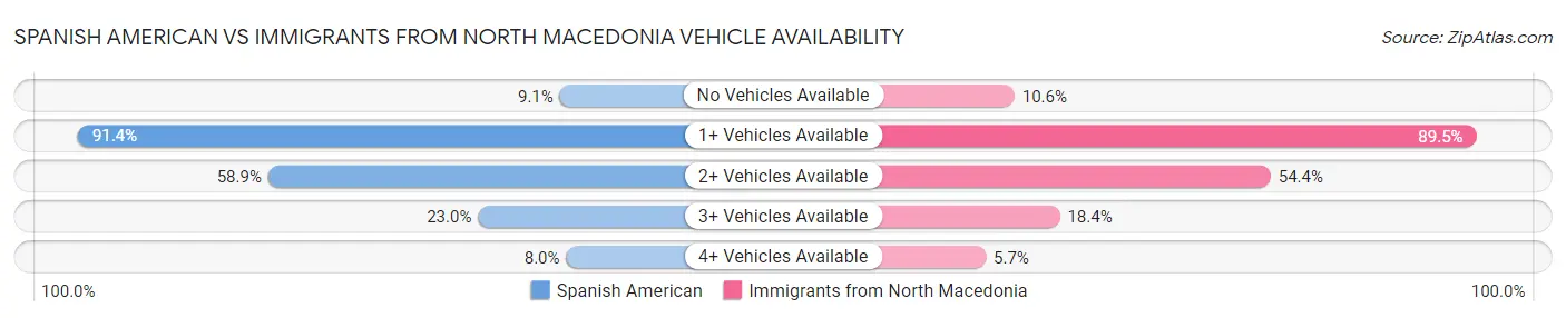 Spanish American vs Immigrants from North Macedonia Vehicle Availability