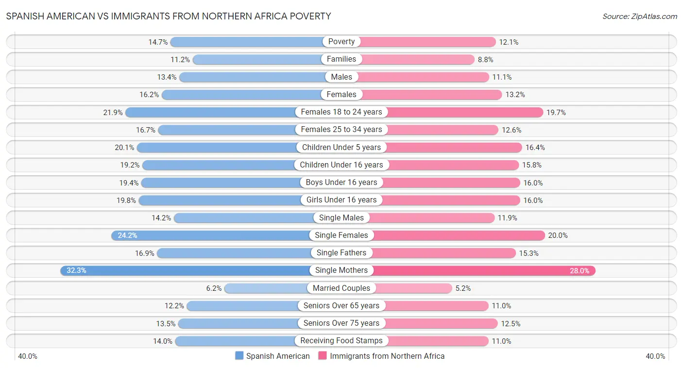 Spanish American vs Immigrants from Northern Africa Poverty