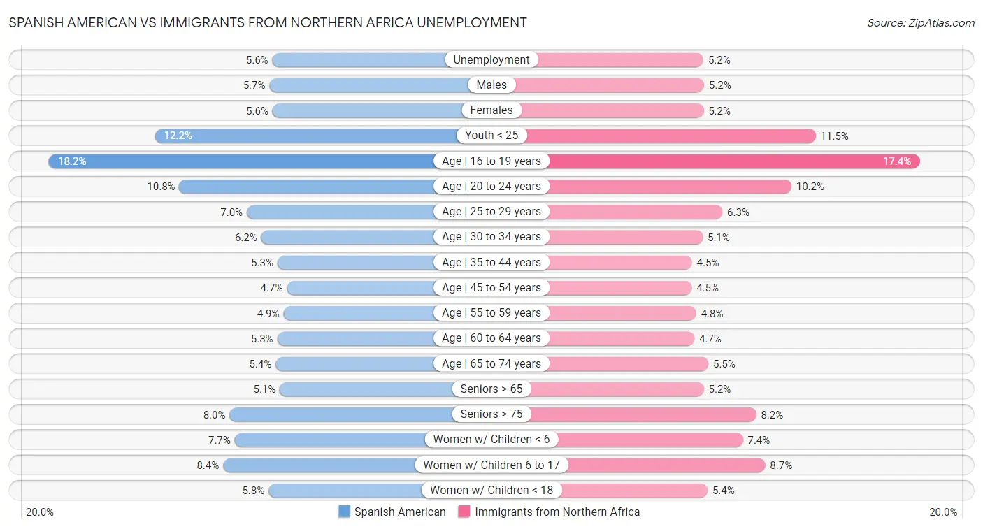 Spanish American vs Immigrants from Northern Africa Unemployment