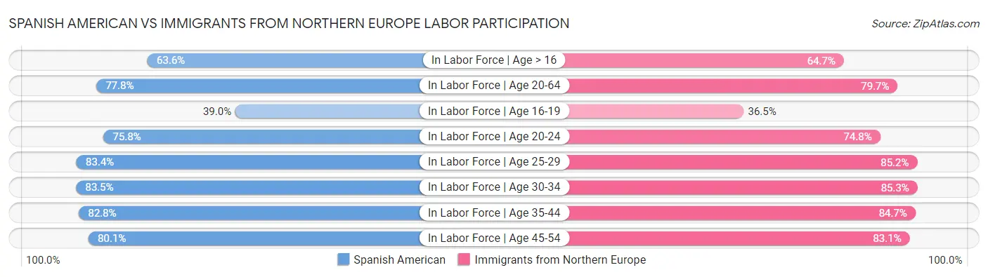 Spanish American vs Immigrants from Northern Europe Labor Participation