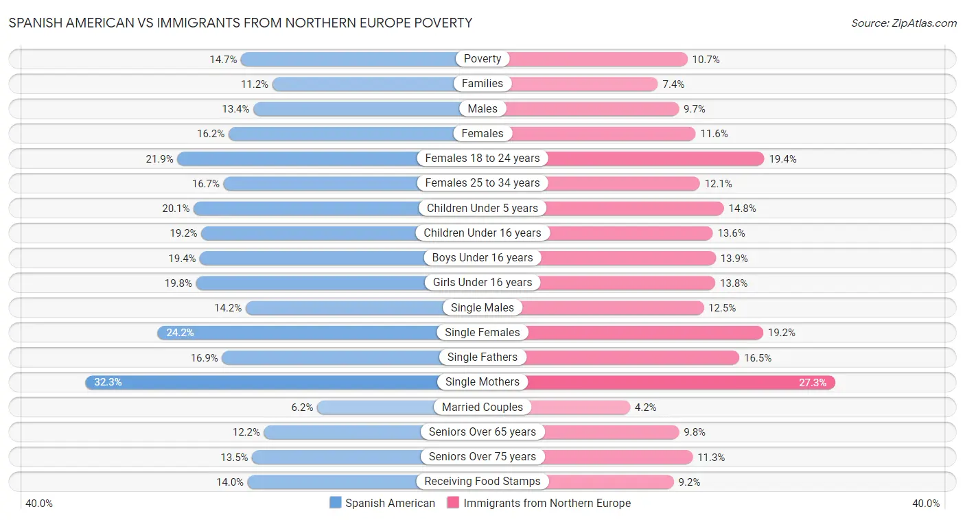Spanish American vs Immigrants from Northern Europe Poverty