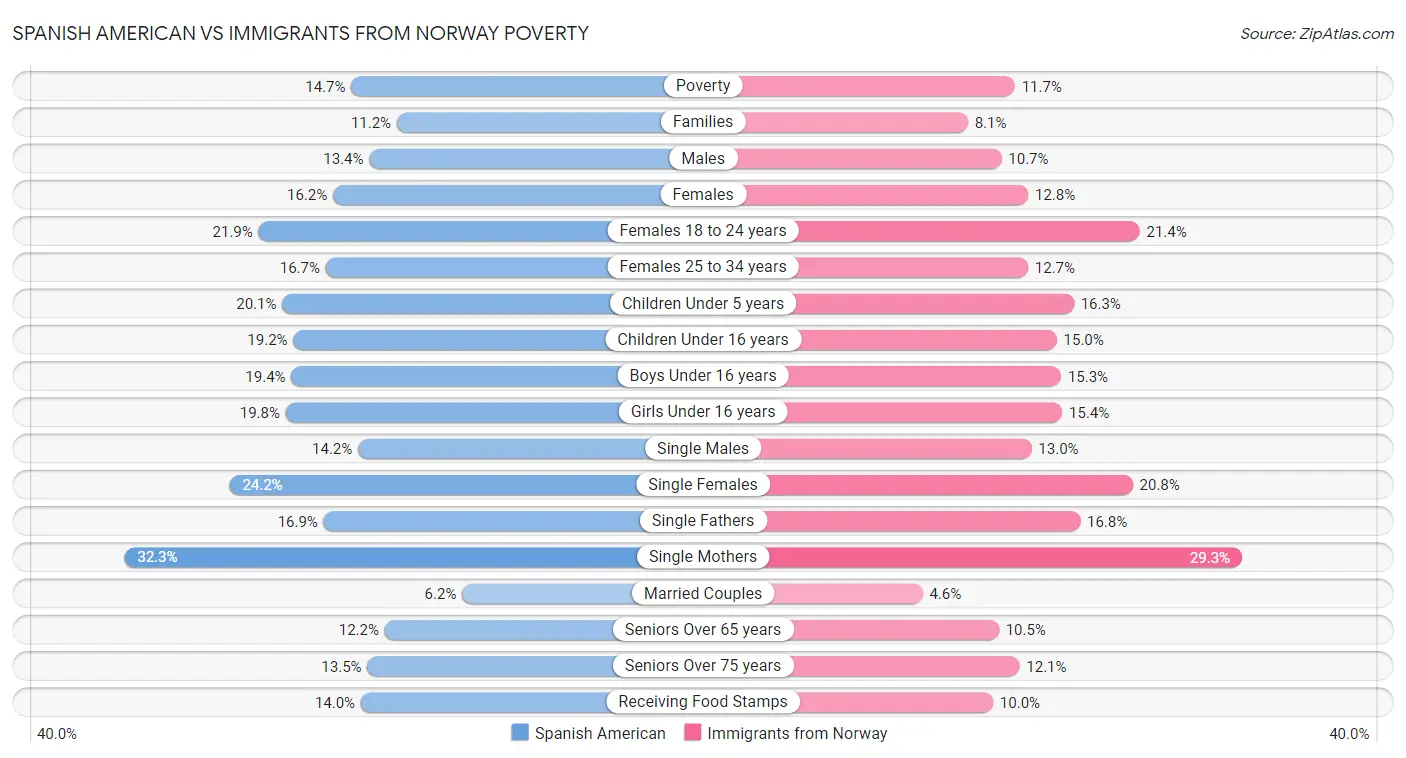 Spanish American vs Immigrants from Norway Poverty