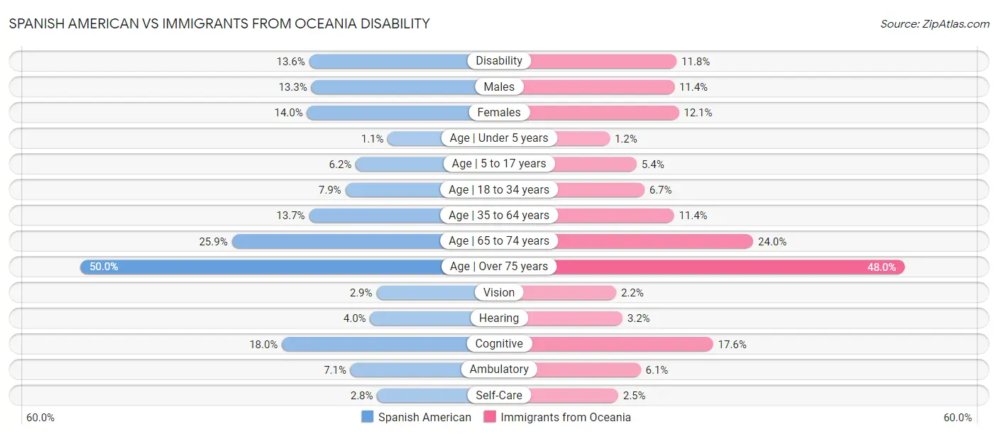 Spanish American vs Immigrants from Oceania Disability