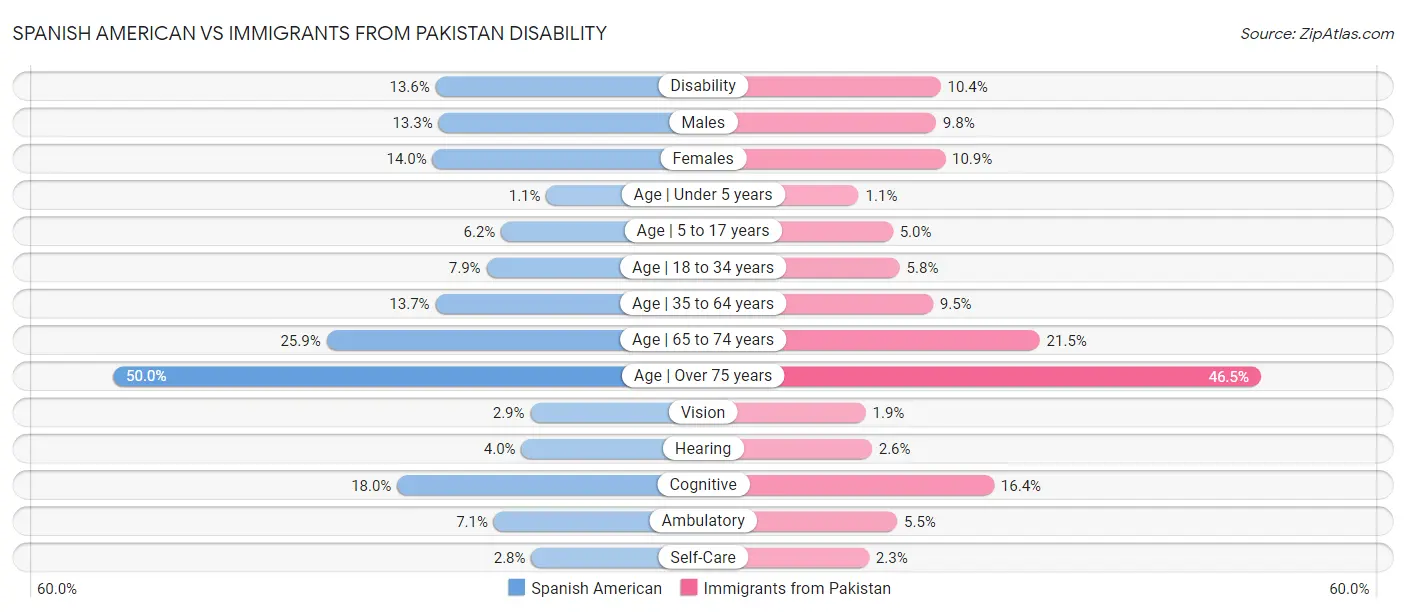 Spanish American vs Immigrants from Pakistan Disability