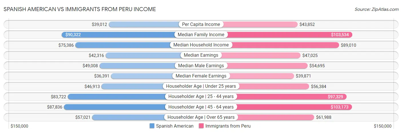 Spanish American vs Immigrants from Peru Income
