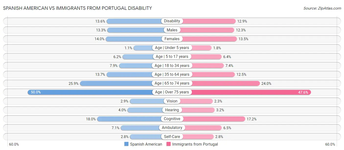 Spanish American vs Immigrants from Portugal Disability
