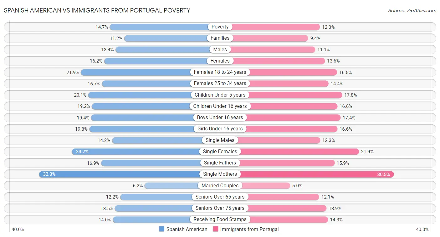 Spanish American vs Immigrants from Portugal Poverty