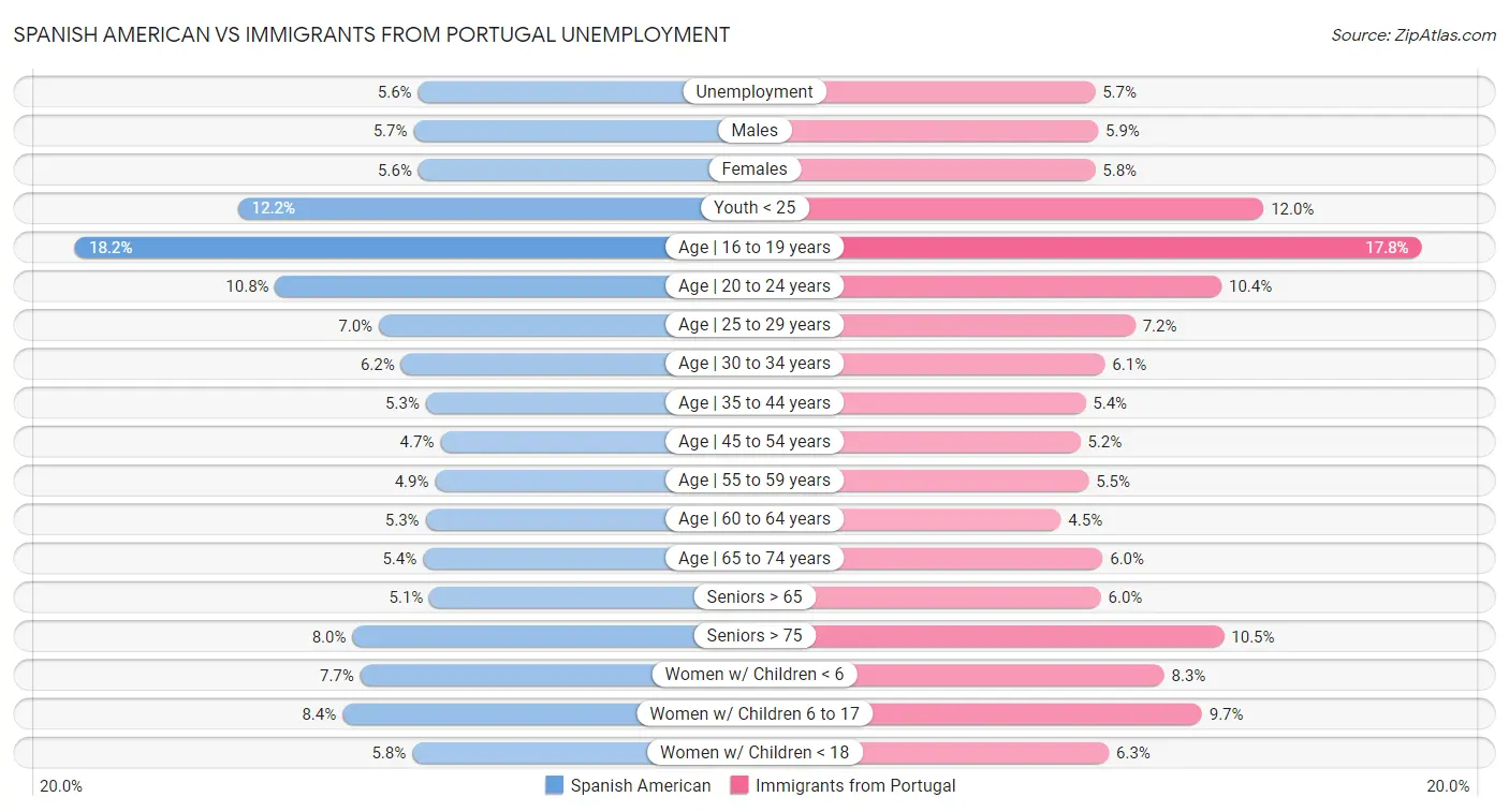 Spanish American vs Immigrants from Portugal Unemployment