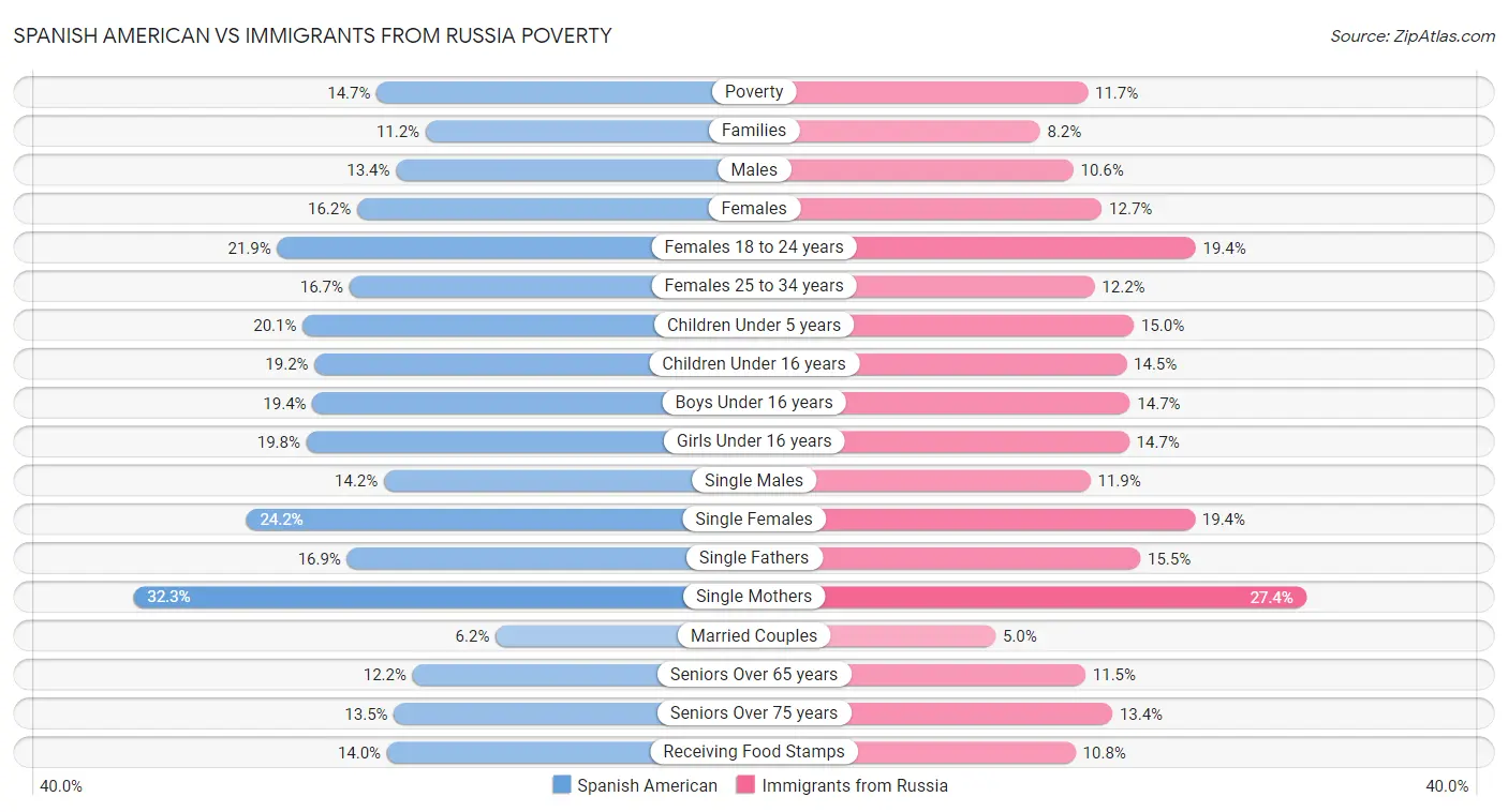 Spanish American vs Immigrants from Russia Poverty