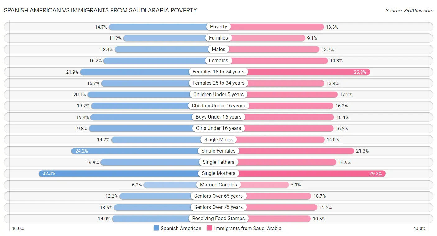 Spanish American vs Immigrants from Saudi Arabia Poverty