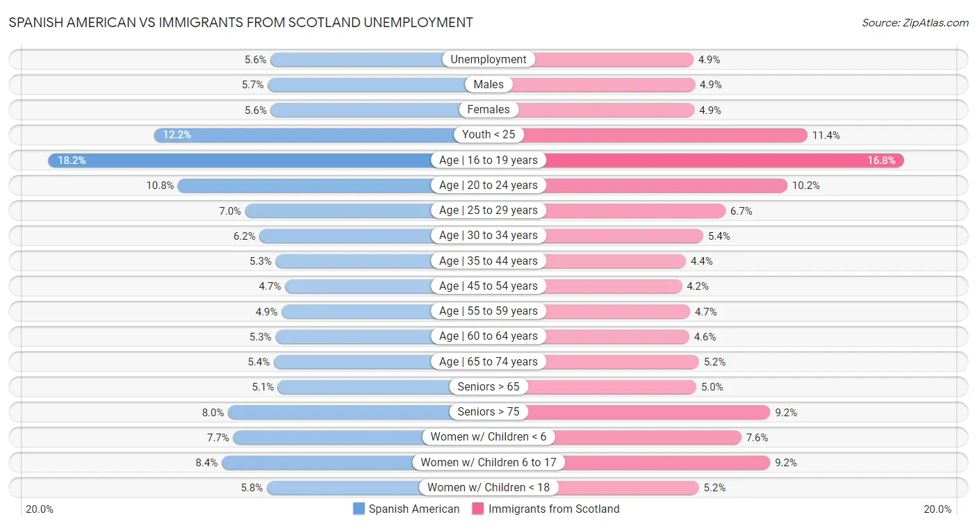 Spanish American vs Immigrants from Scotland Unemployment