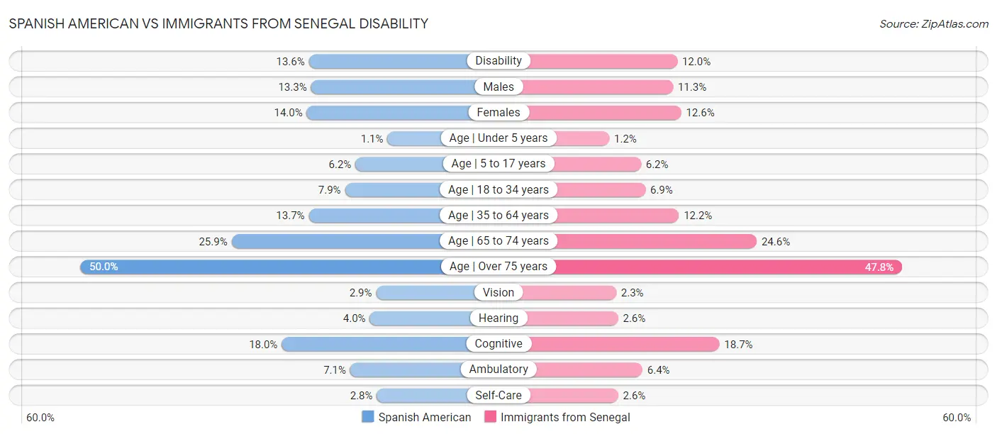 Spanish American vs Immigrants from Senegal Disability