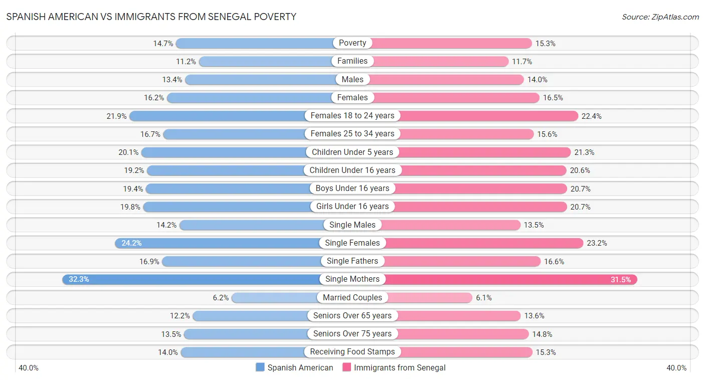 Spanish American vs Immigrants from Senegal Poverty
