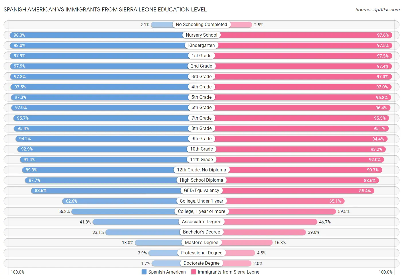 Spanish American vs Immigrants from Sierra Leone Education Level