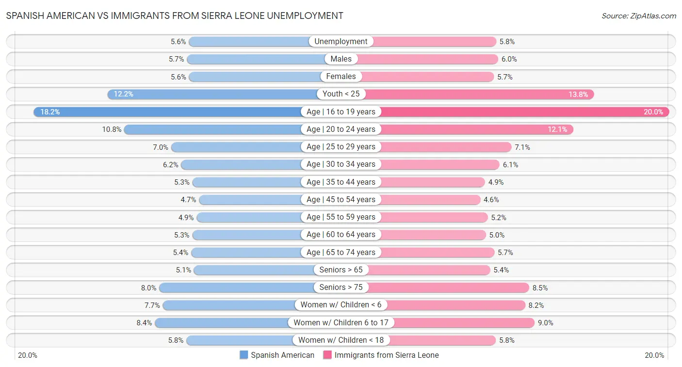 Spanish American vs Immigrants from Sierra Leone Unemployment