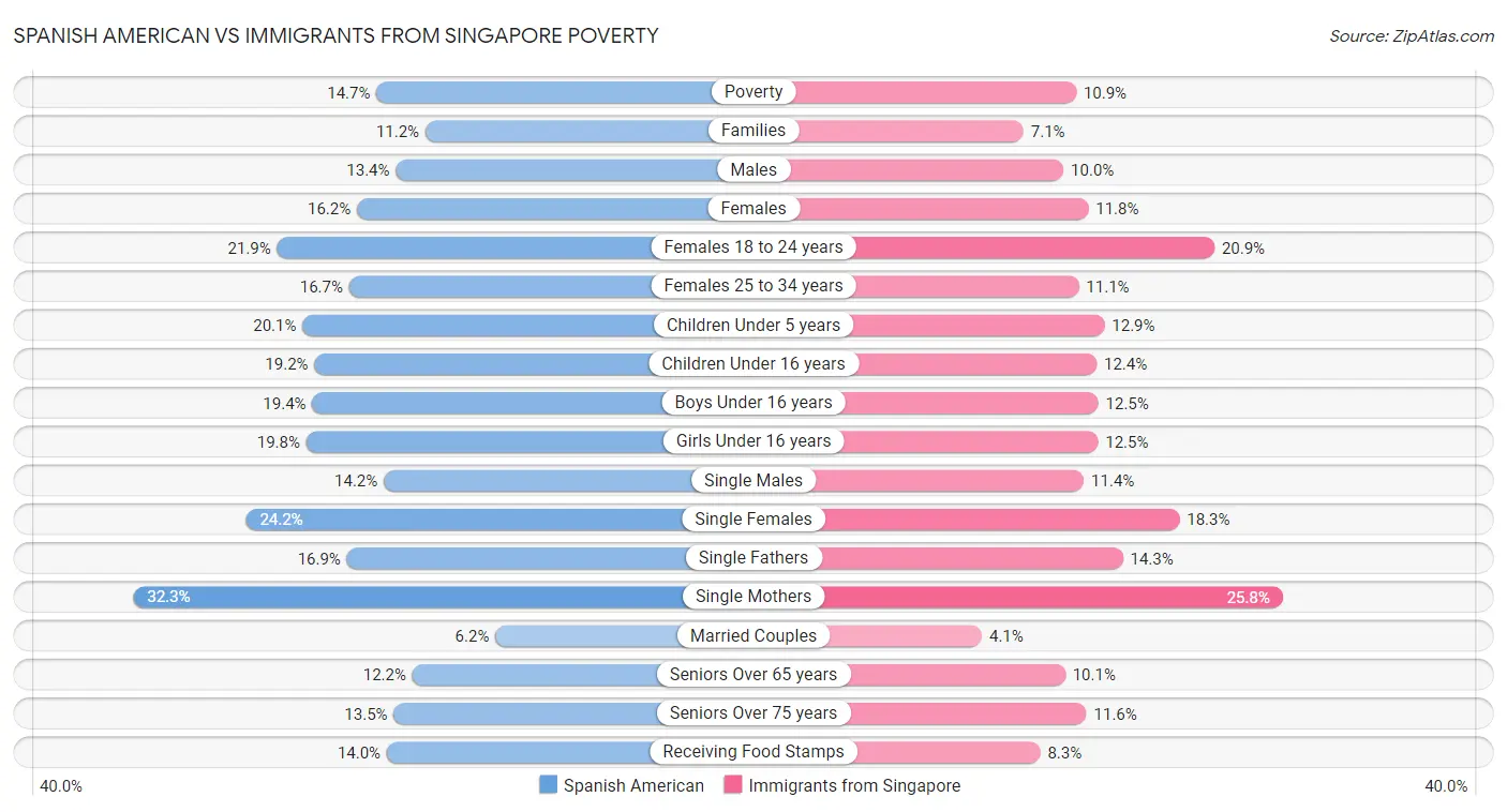 Spanish American vs Immigrants from Singapore Poverty