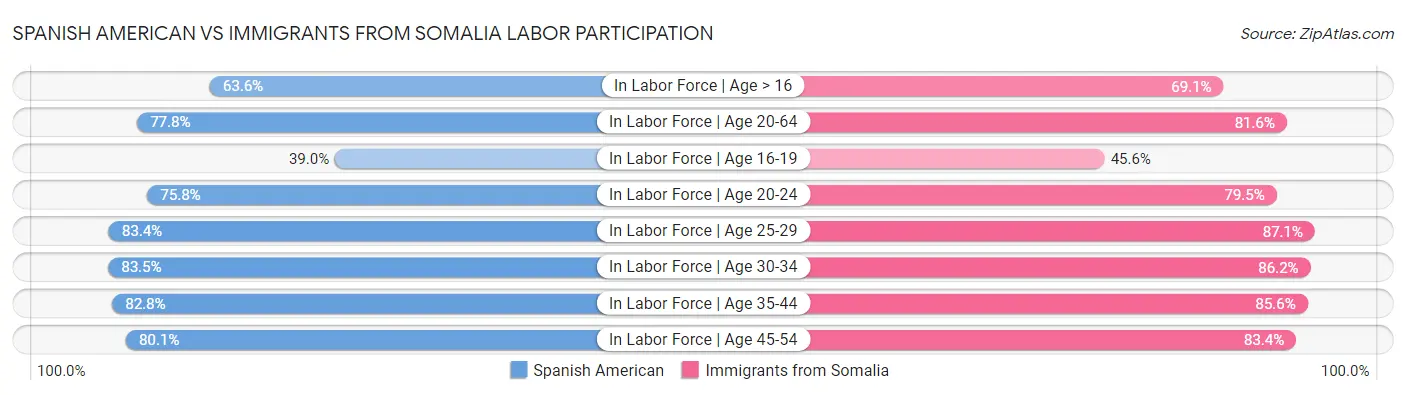 Spanish American vs Immigrants from Somalia Labor Participation