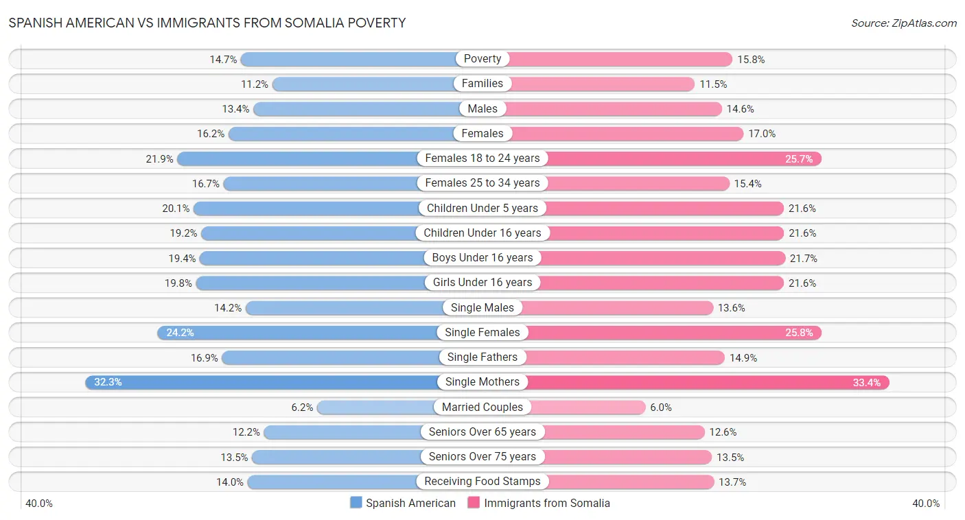 Spanish American vs Immigrants from Somalia Poverty