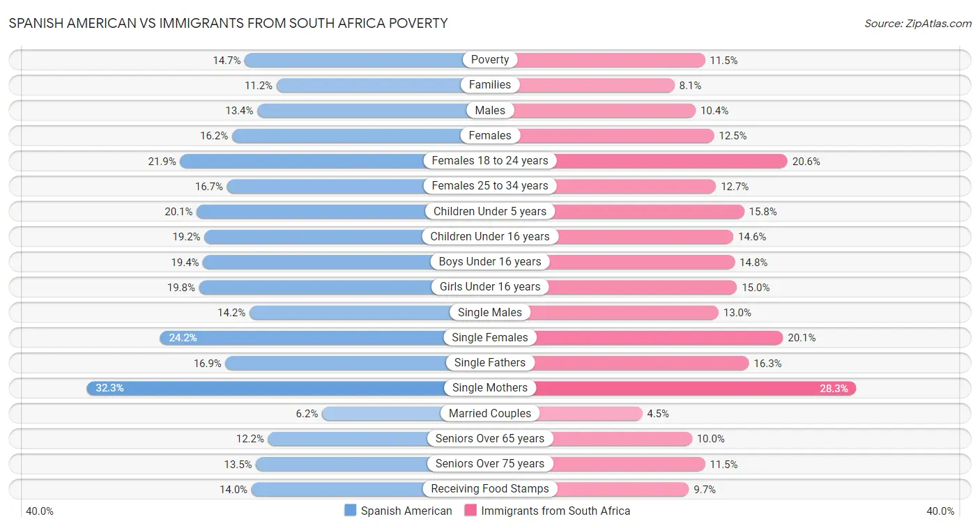 Spanish American vs Immigrants from South Africa Poverty