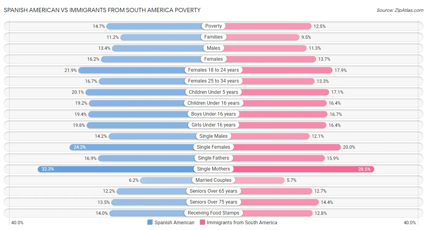 Spanish American vs Immigrants from South America Poverty