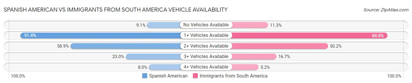 Spanish American vs Immigrants from South America Vehicle Availability
