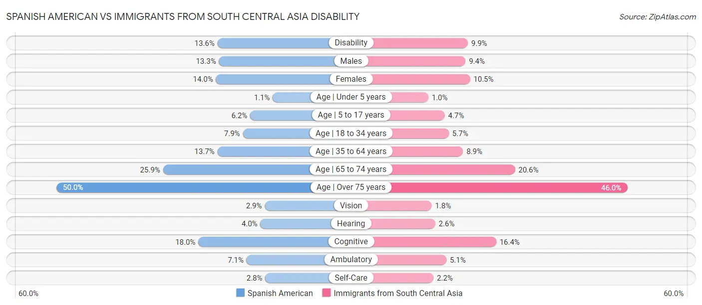 Spanish American vs Immigrants from South Central Asia Disability