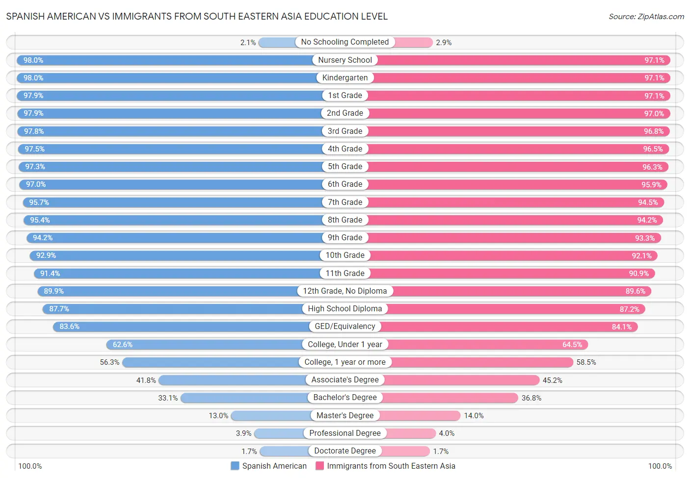 Spanish American vs Immigrants from South Eastern Asia Education Level
