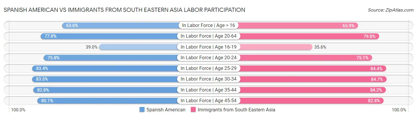Spanish American vs Immigrants from South Eastern Asia Labor Participation