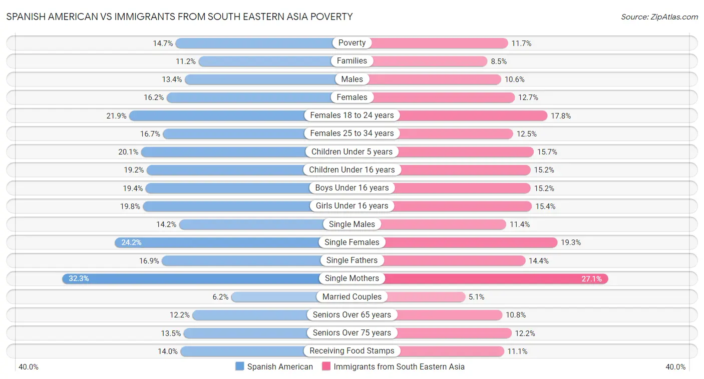 Spanish American vs Immigrants from South Eastern Asia Poverty