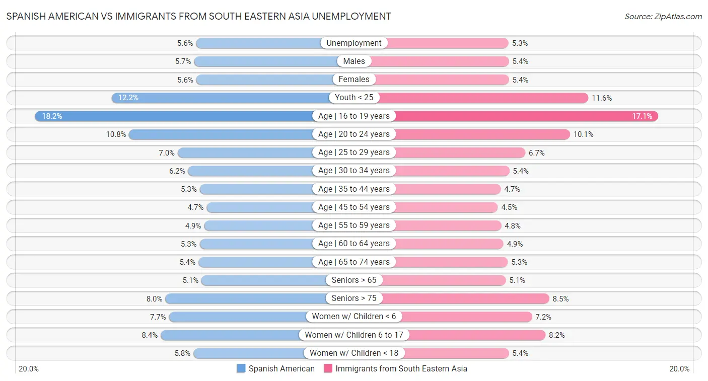 Spanish American vs Immigrants from South Eastern Asia Unemployment