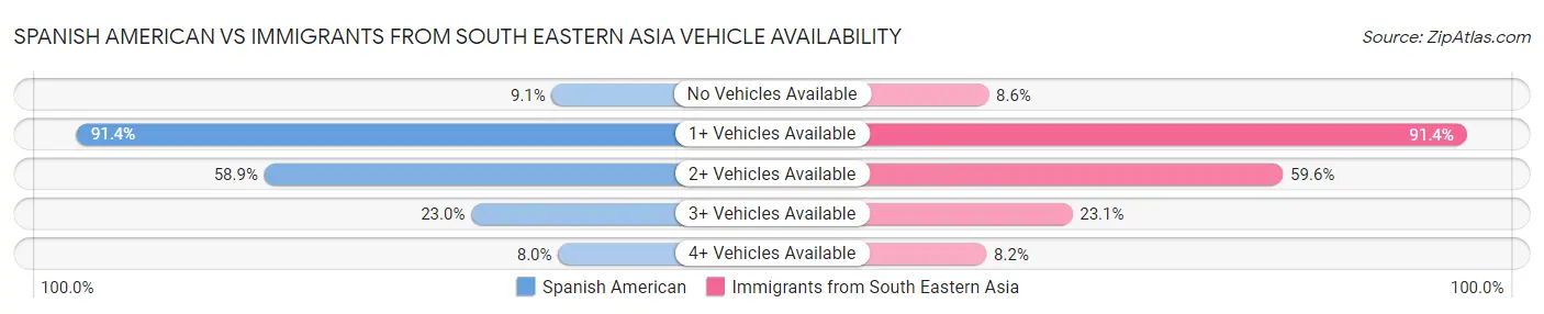 Spanish American vs Immigrants from South Eastern Asia Vehicle Availability