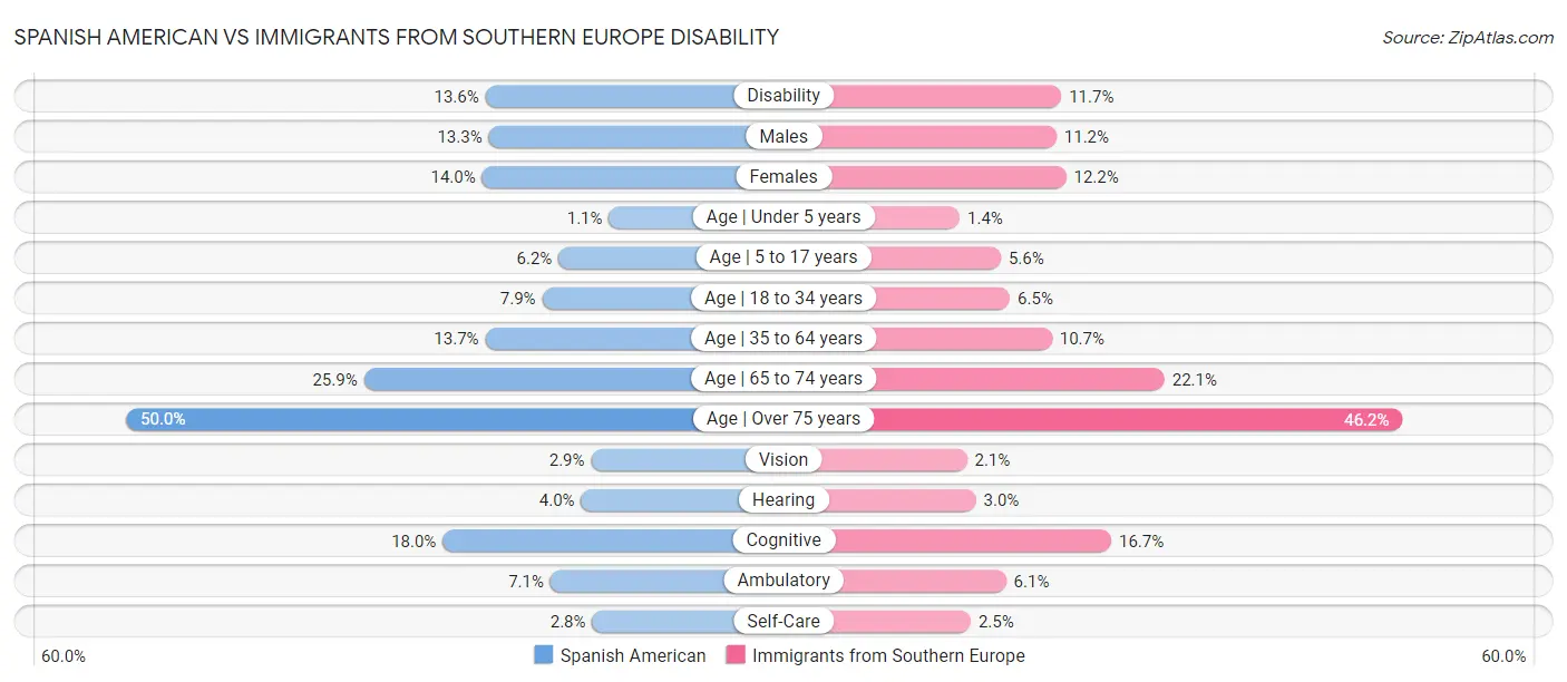 Spanish American vs Immigrants from Southern Europe Disability
