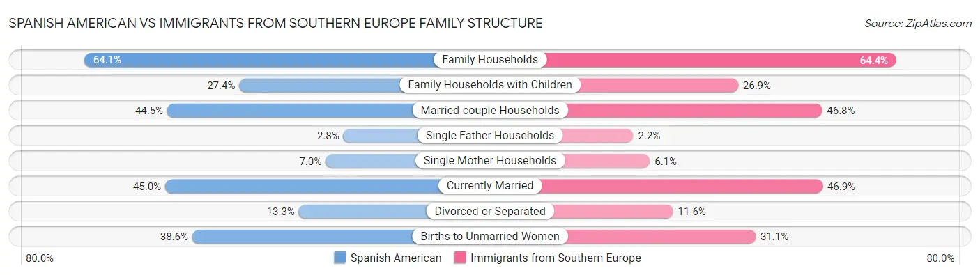 Spanish American vs Immigrants from Southern Europe Family Structure