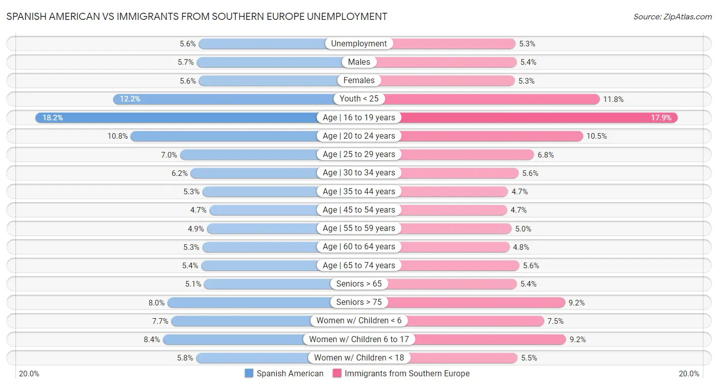 Spanish American vs Immigrants from Southern Europe Unemployment