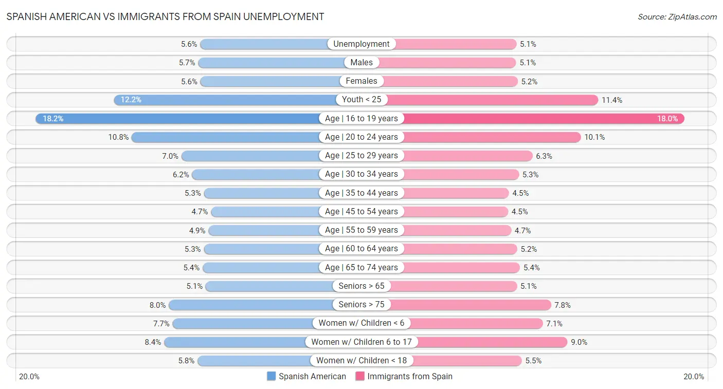 Spanish American vs Immigrants from Spain Unemployment