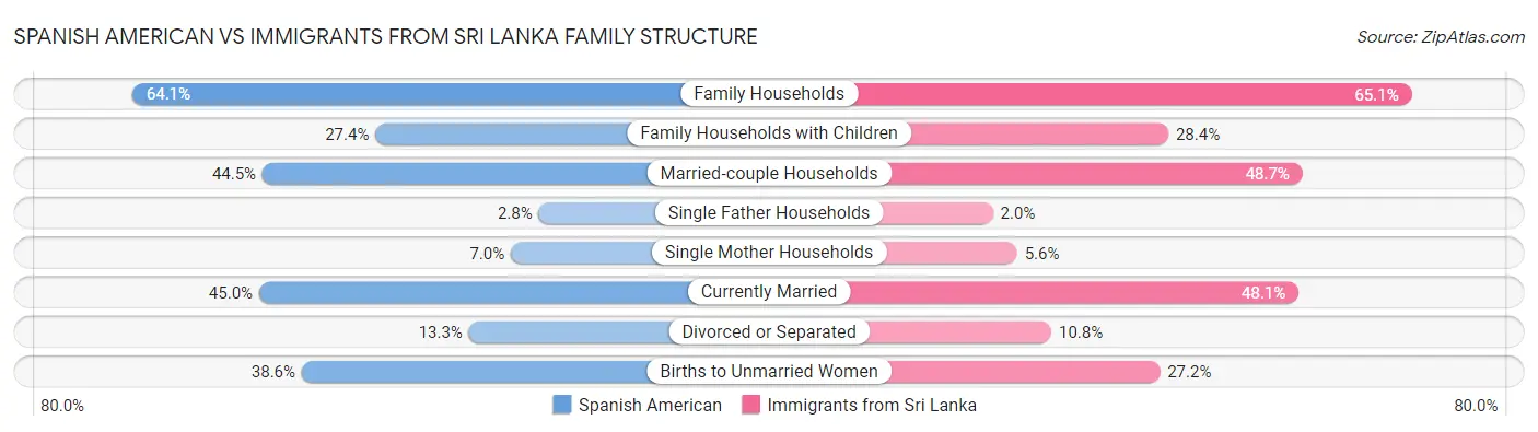 Spanish American vs Immigrants from Sri Lanka Family Structure