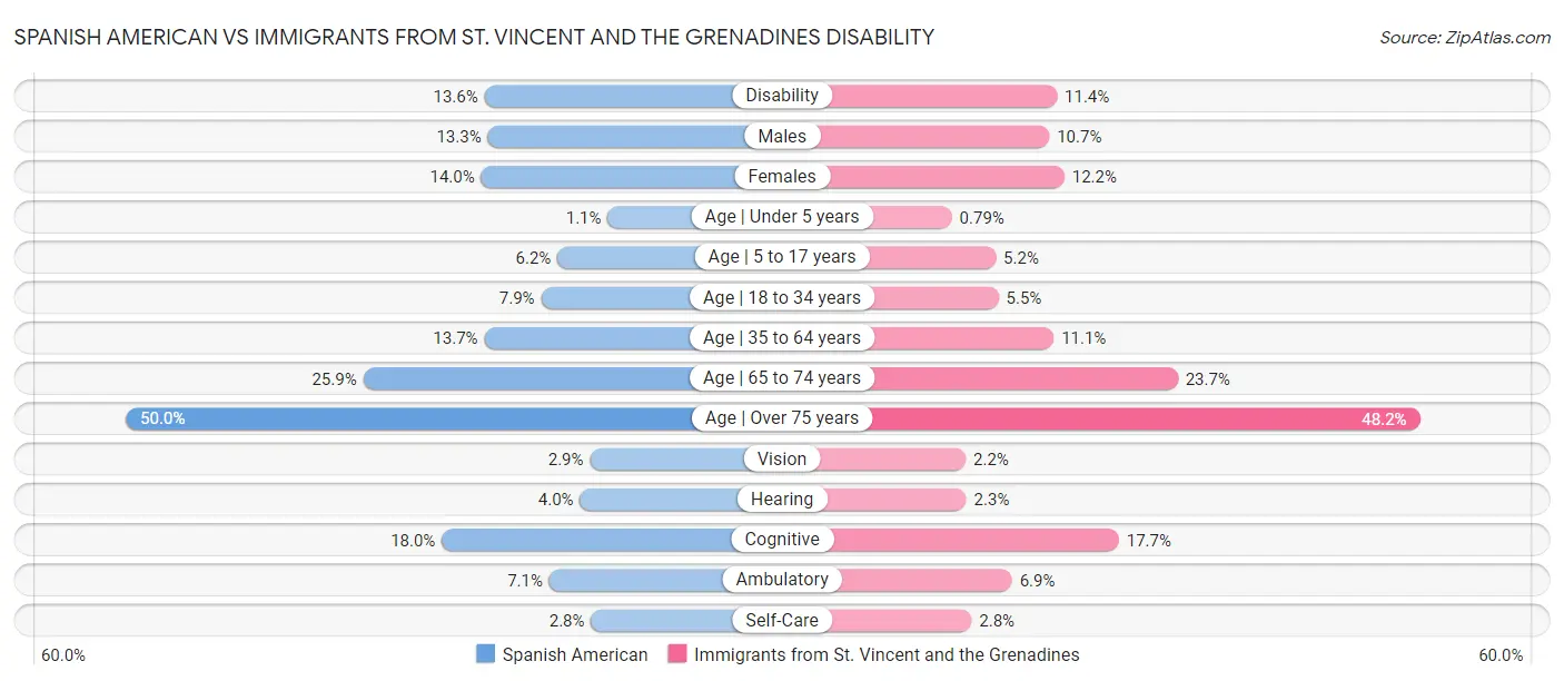 Spanish American vs Immigrants from St. Vincent and the Grenadines Disability