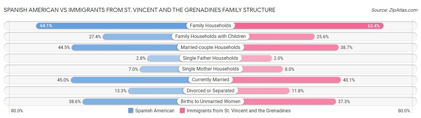 Spanish American vs Immigrants from St. Vincent and the Grenadines Family Structure