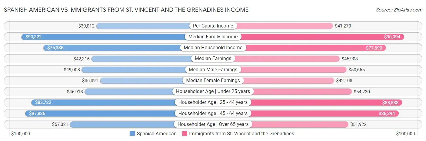 Spanish American vs Immigrants from St. Vincent and the Grenadines Income
