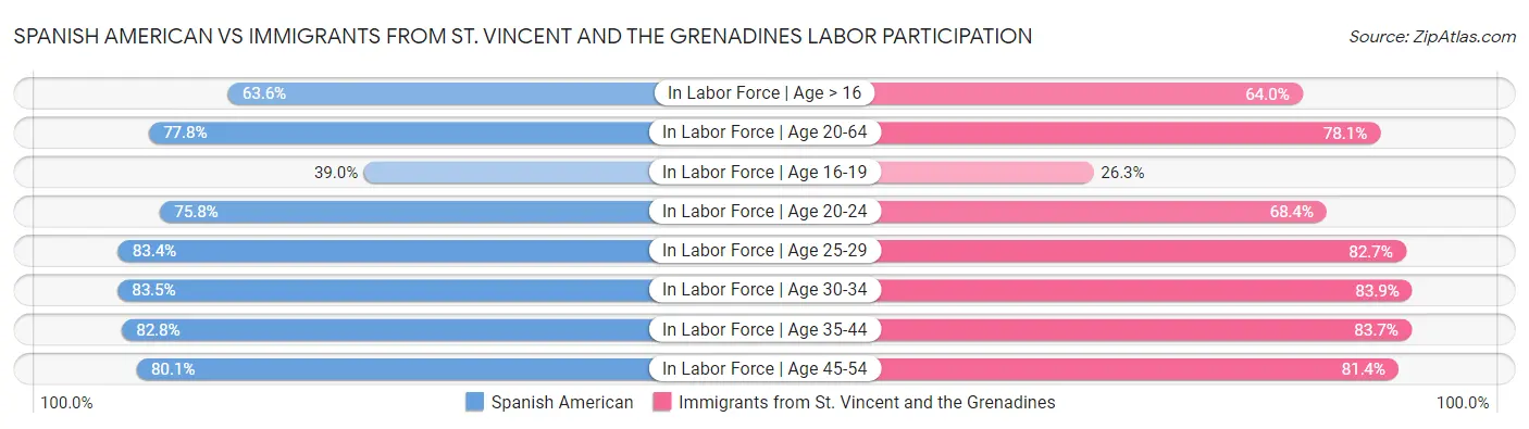 Spanish American vs Immigrants from St. Vincent and the Grenadines Labor Participation