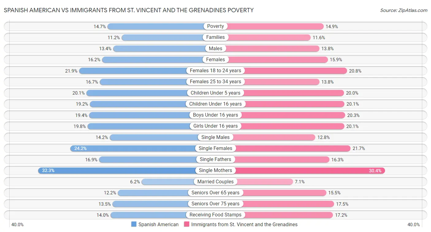Spanish American vs Immigrants from St. Vincent and the Grenadines Poverty