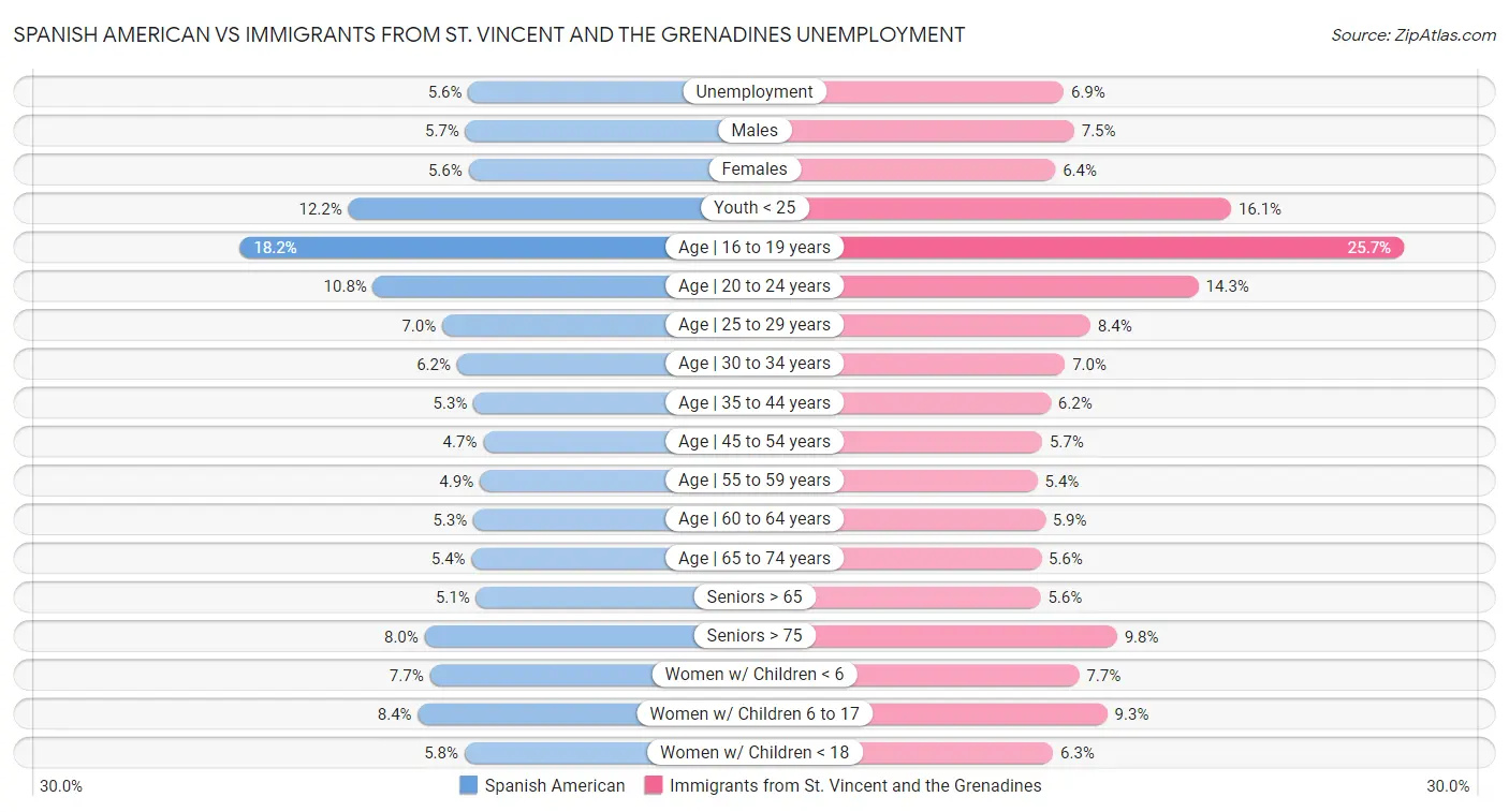 Spanish American vs Immigrants from St. Vincent and the Grenadines Unemployment