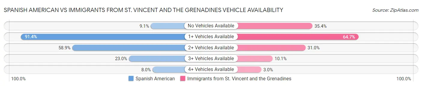 Spanish American vs Immigrants from St. Vincent and the Grenadines Vehicle Availability