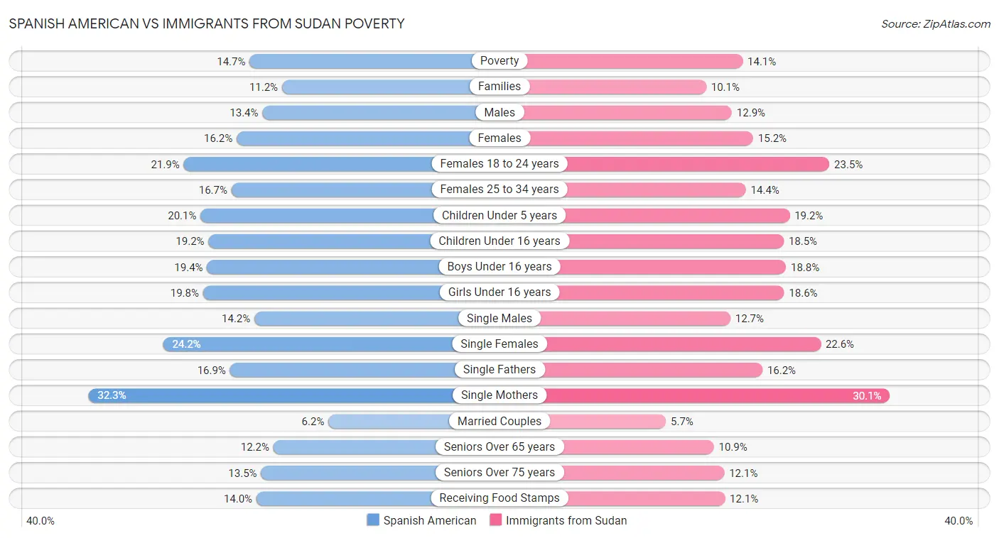 Spanish American vs Immigrants from Sudan Poverty