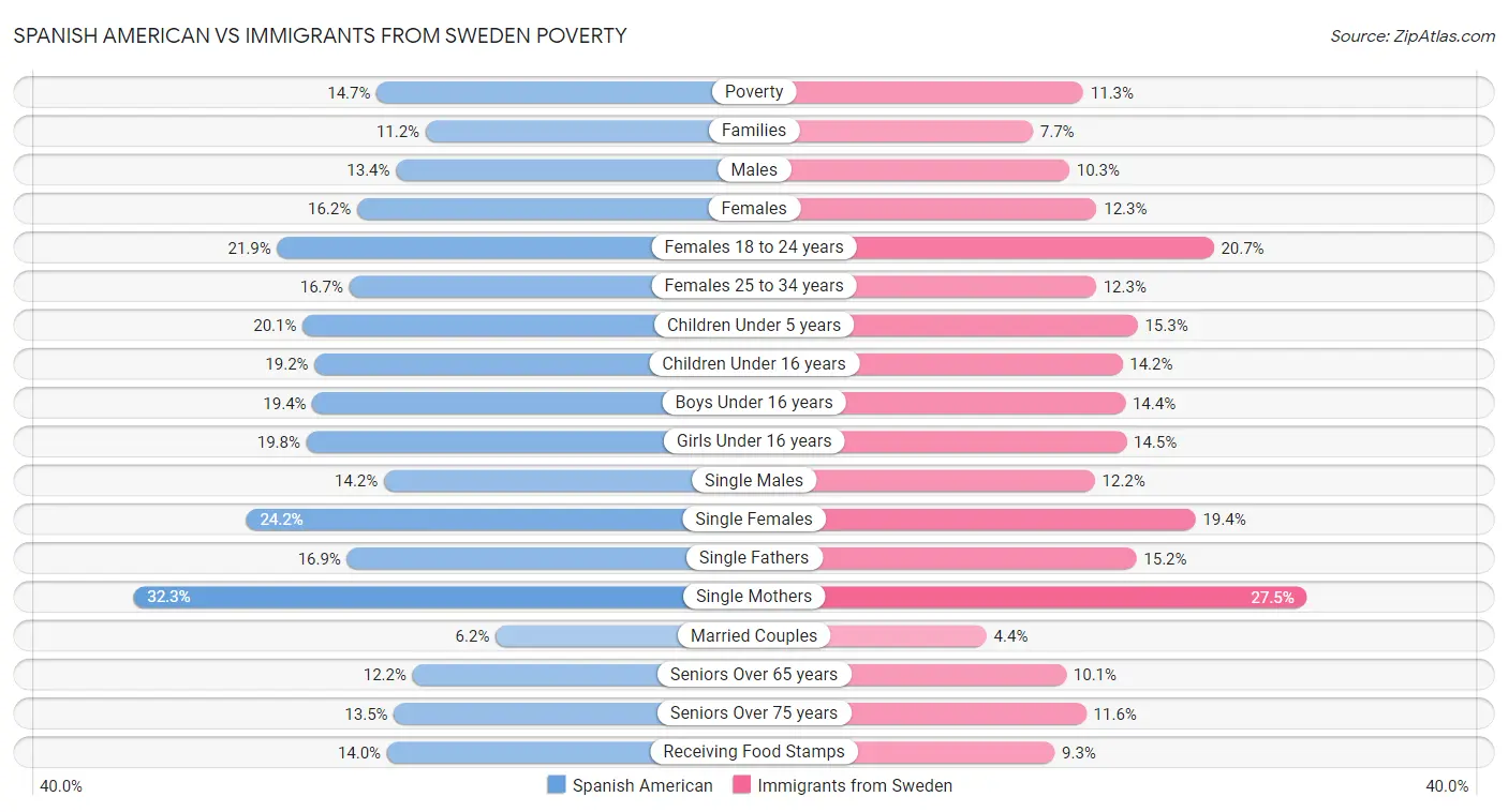 Spanish American vs Immigrants from Sweden Poverty