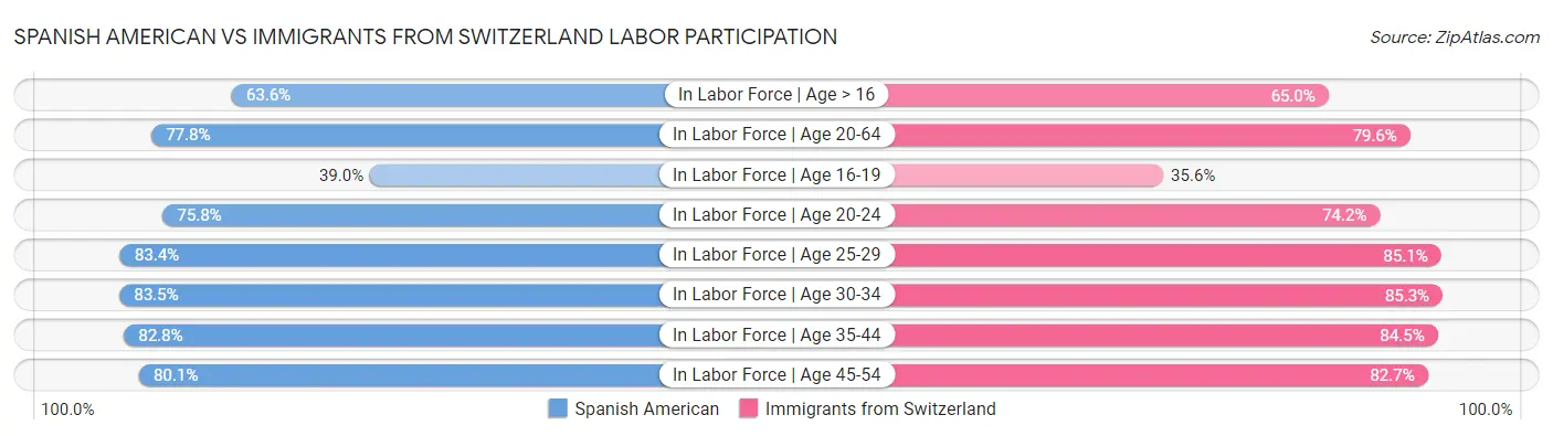 Spanish American vs Immigrants from Switzerland Labor Participation