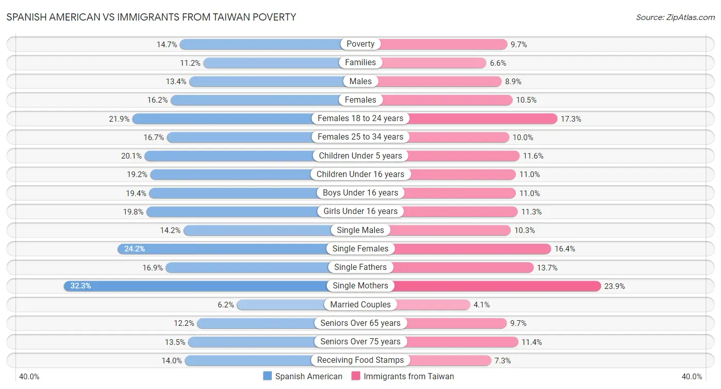 Spanish American vs Immigrants from Taiwan Poverty