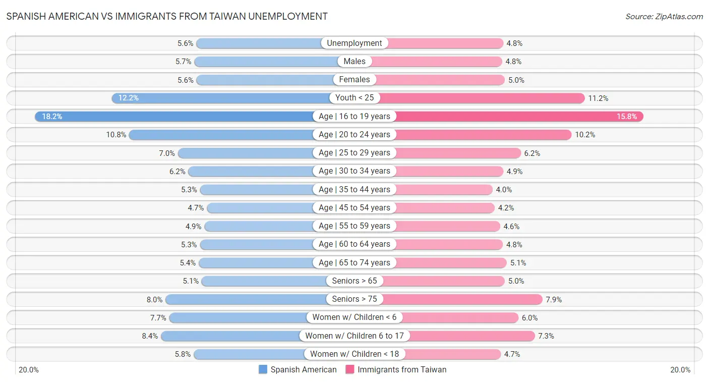 Spanish American vs Immigrants from Taiwan Unemployment