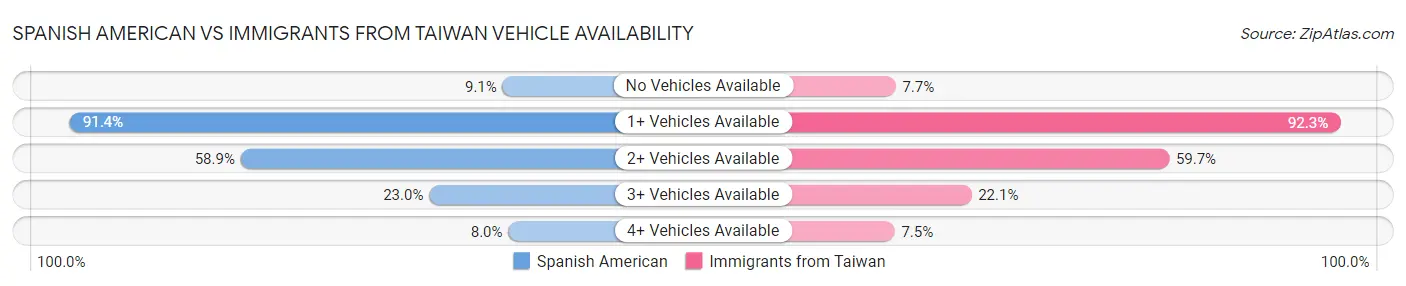 Spanish American vs Immigrants from Taiwan Vehicle Availability
