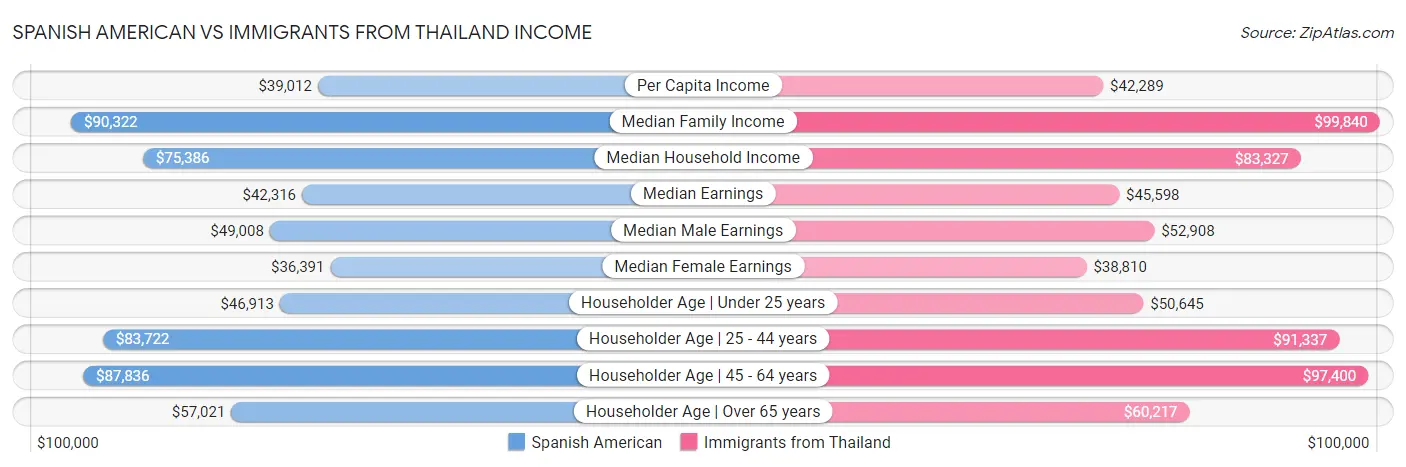 Spanish American vs Immigrants from Thailand Income